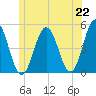 Sturgeon Island tide chart for Tuesday, June 22, 2021