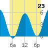 Sturgeon Island tide chart for Wednesday, June 23, 2021