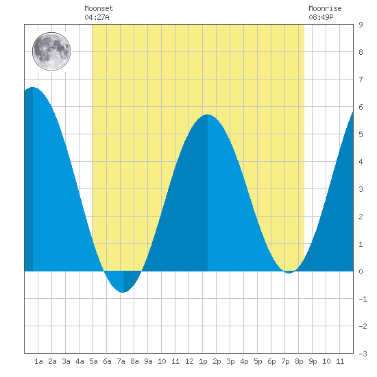 Sturgeon Island tide chart for Thursday, June 24, 2021