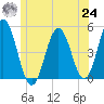 Sturgeon Island tide chart for Thursday, June 24, 2021