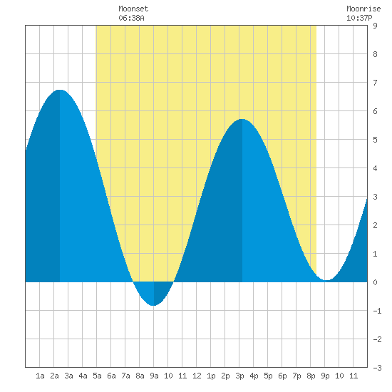 Sturgeon Island tide chart for Saturday, June 26, 2021