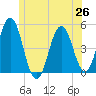 Sturgeon Island tide chart for Saturday, June 26, 2021