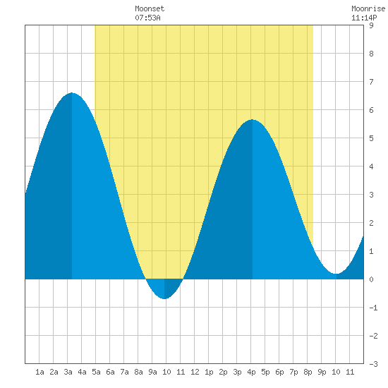 Sturgeon Island tide chart for Sunday, June 27, 2021