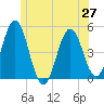 Sturgeon Island tide chart for Sunday, June 27, 2021