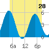Sturgeon Island tide chart for Monday, June 28, 2021