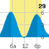 Sturgeon Island tide chart for Tuesday, June 29, 2021