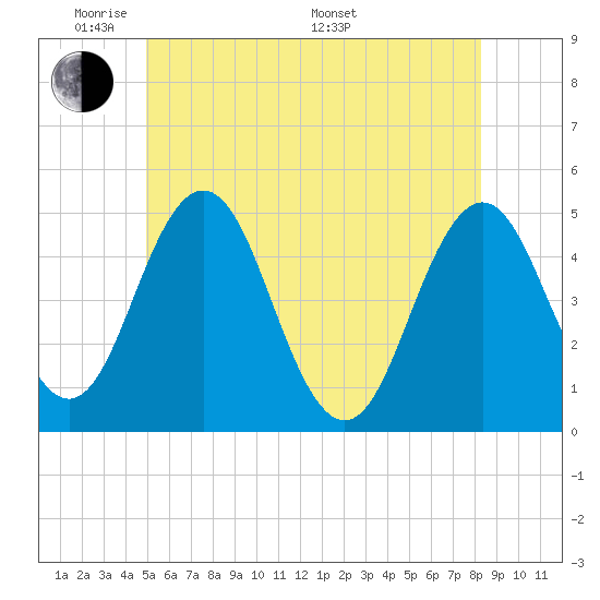 Sturgeon Island tide chart for Wednesday, June 2, 2021