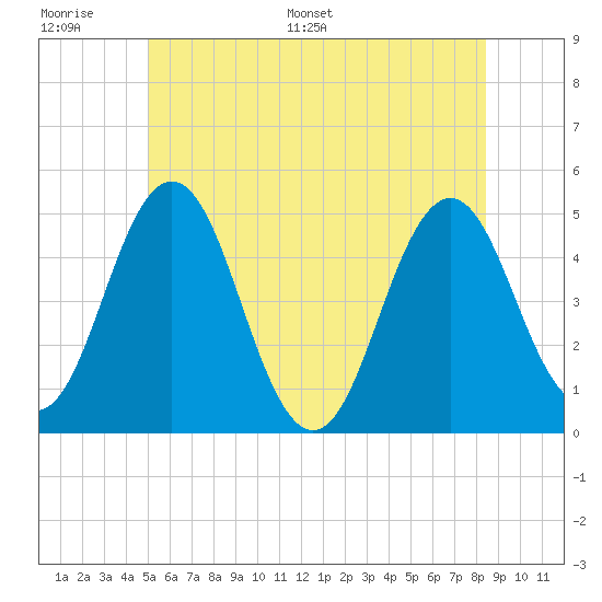 Sturgeon Island tide chart for Wednesday, June 30, 2021