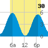 Sturgeon Island tide chart for Wednesday, June 30, 2021