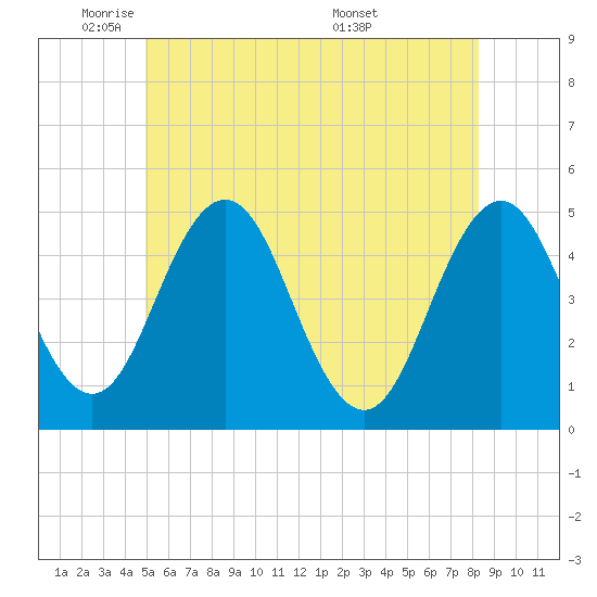 Sturgeon Island tide chart for Thursday, June 3, 2021