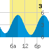 Sturgeon Island tide chart for Thursday, June 3, 2021