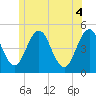 Sturgeon Island tide chart for Friday, June 4, 2021