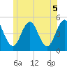 Sturgeon Island tide chart for Saturday, June 5, 2021