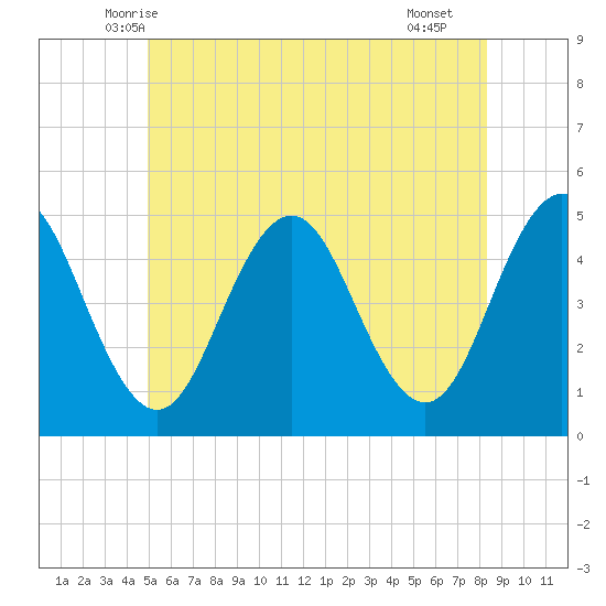 Sturgeon Island tide chart for Sunday, June 6, 2021