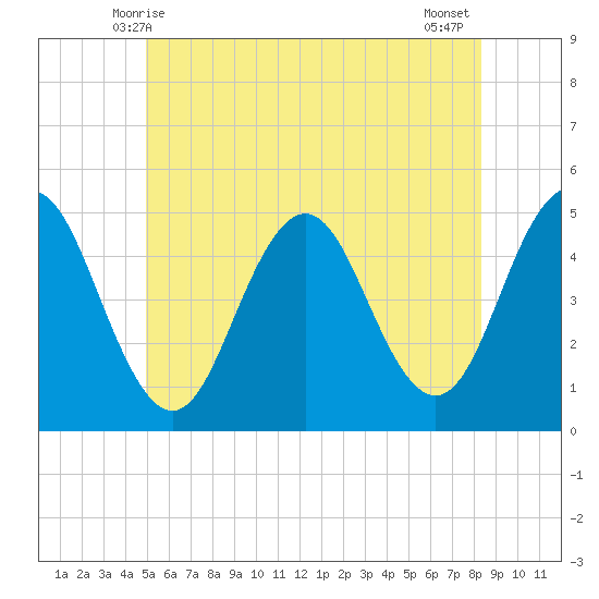 Sturgeon Island tide chart for Monday, June 7, 2021