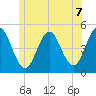 Sturgeon Island tide chart for Monday, June 7, 2021