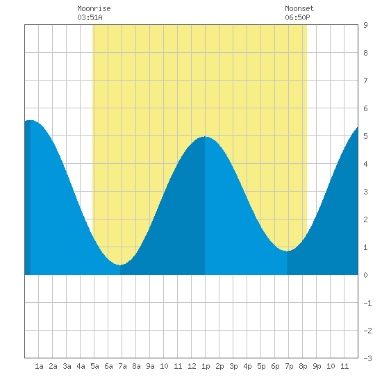 Sturgeon Island tide chart for Tuesday, June 8, 2021