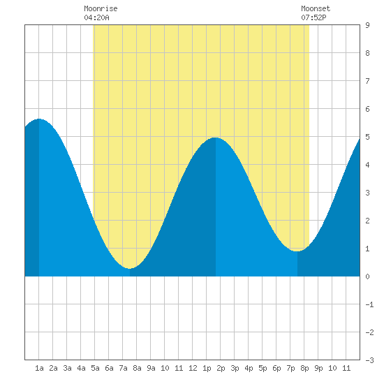 Sturgeon Island tide chart for Wednesday, June 9, 2021