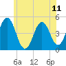 Sturgeon Island tide chart for Sunday, July 11, 2021