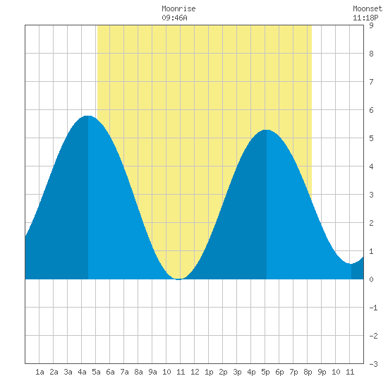 Sturgeon Island tide chart for Wednesday, July 14, 2021