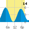 Sturgeon Island tide chart for Wednesday, July 14, 2021