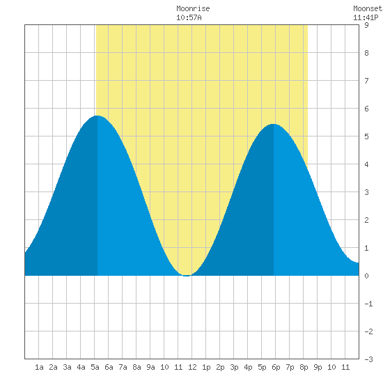Sturgeon Island tide chart for Thursday, July 15, 2021