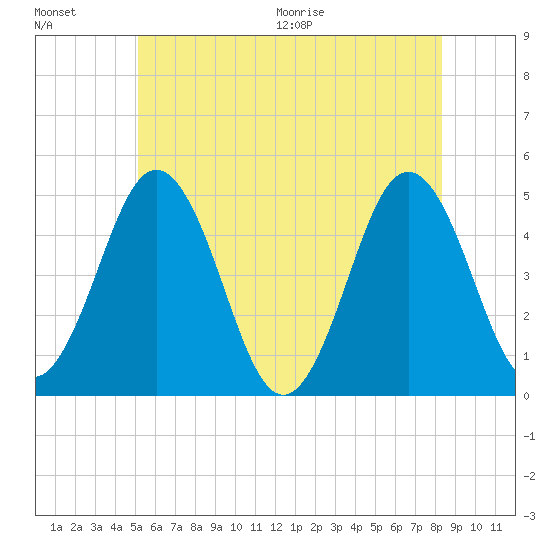 Sturgeon Island tide chart for Friday, July 16, 2021