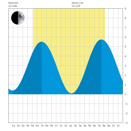 Sturgeon Island tide chart for Saturday, July 17, 2021