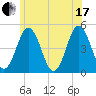 Sturgeon Island tide chart for Saturday, July 17, 2021
