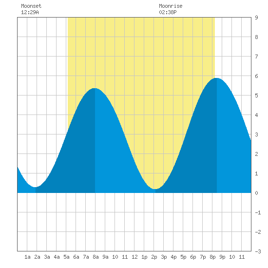 Sturgeon Island tide chart for Sunday, July 18, 2021