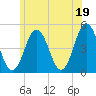 Sturgeon Island tide chart for Monday, July 19, 2021