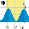 Sturgeon Island tide chart for Thursday, July 1, 2021