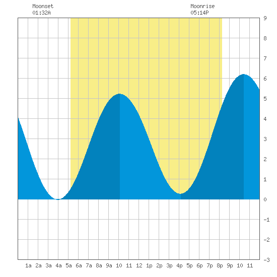 Sturgeon Island tide chart for Tuesday, July 20, 2021
