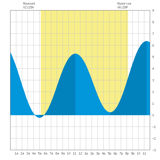 Sturgeon Island tide chart for Wednesday, July 21, 2021