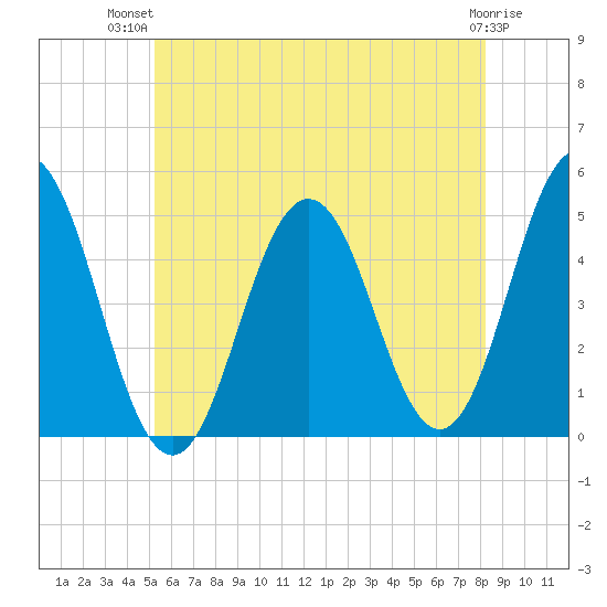 Sturgeon Island tide chart for Thursday, July 22, 2021