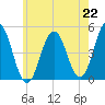Sturgeon Island tide chart for Thursday, July 22, 2021