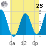 Sturgeon Island tide chart for Friday, July 23, 2021