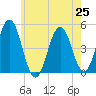 Sturgeon Island tide chart for Sunday, July 25, 2021