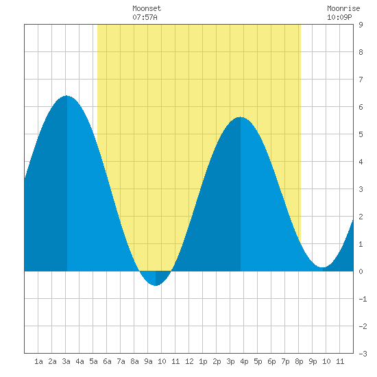 Sturgeon Island tide chart for Monday, July 26, 2021