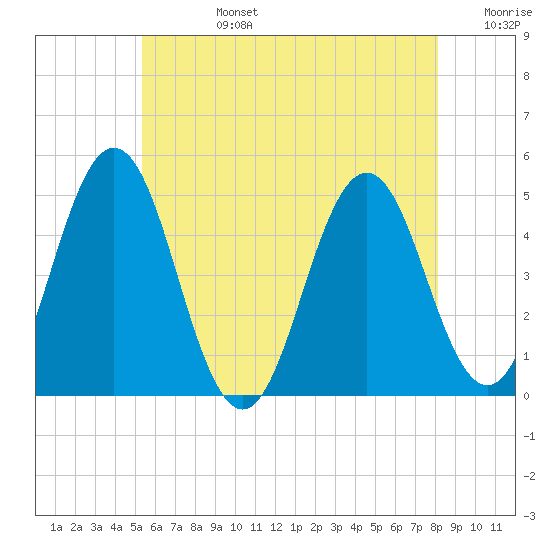 Sturgeon Island tide chart for Tuesday, July 27, 2021