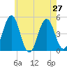 Sturgeon Island tide chart for Tuesday, July 27, 2021
