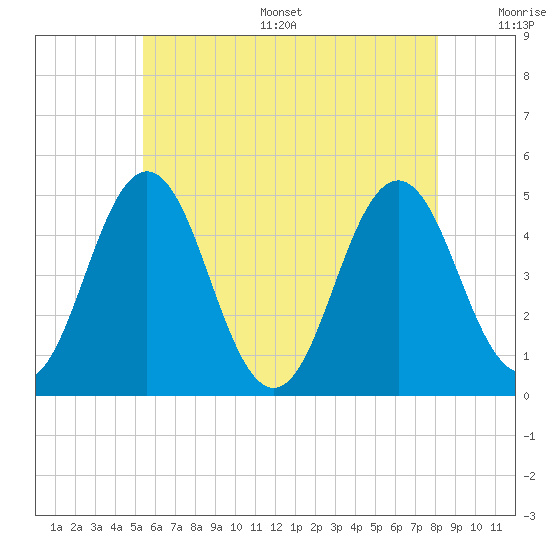 Sturgeon Island tide chart for Thursday, July 29, 2021