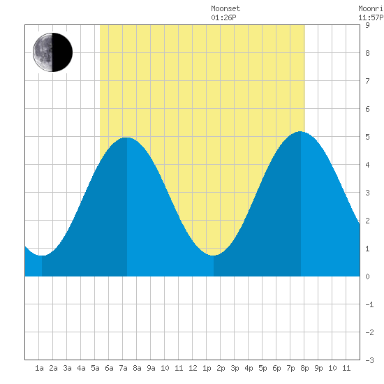 Sturgeon Island tide chart for Saturday, July 31, 2021