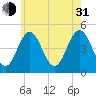 Sturgeon Island tide chart for Saturday, July 31, 2021