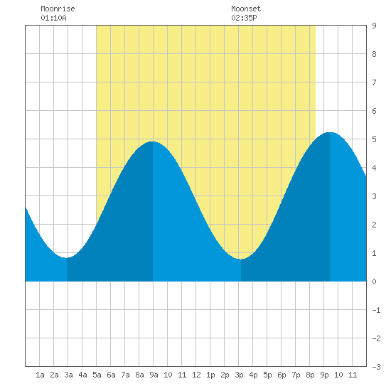 Sturgeon Island tide chart for Saturday, July 3, 2021