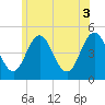 Sturgeon Island tide chart for Saturday, July 3, 2021