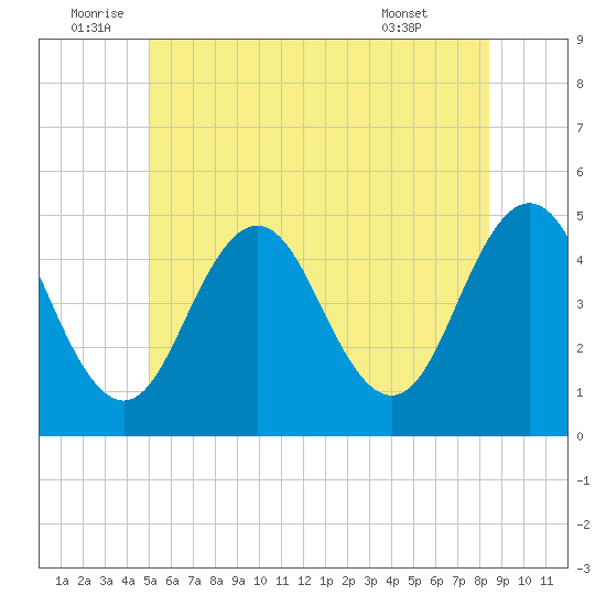 Sturgeon Island tide chart for Sunday, July 4, 2021