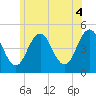 Sturgeon Island tide chart for Sunday, July 4, 2021