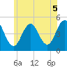 Sturgeon Island tide chart for Monday, July 5, 2021