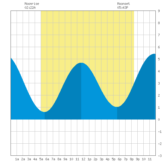 Sturgeon Island tide chart for Tuesday, July 6, 2021
